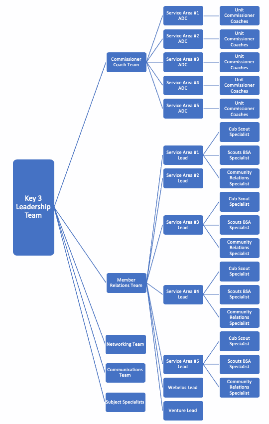 District_Org_Chart_April2020